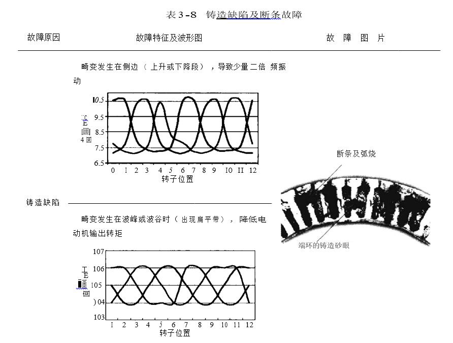 铸造缺陷及断条故障展示图一