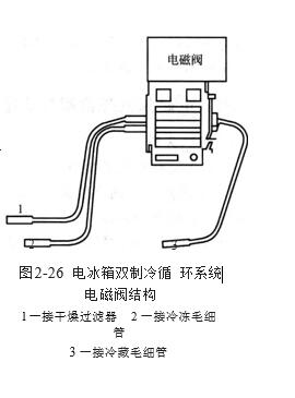 电冰箱双制冷循环系统电磁阀结构图