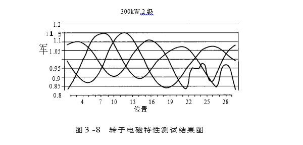 转子电磁特性测试结果图