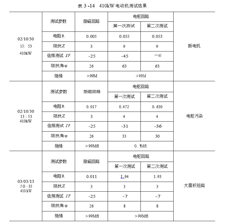 410k W直流电动机测试结果图