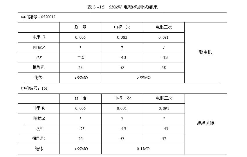 530kW 直流电动机测试结果图