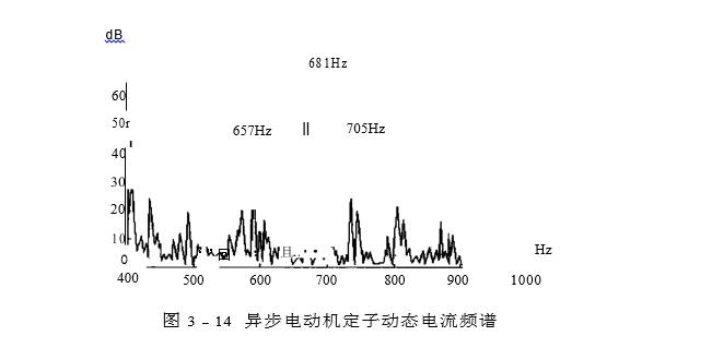 异步电动机定子动态电流频谱图