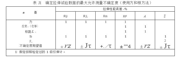 确定拉伸试验数据的允许测量不确定度图