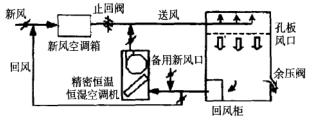 博物馆恒温恒湿原件