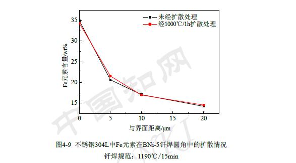 钎焊不锈钢界面行为分析