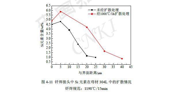 钎焊不锈钢界面
