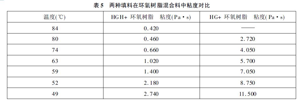 环氧树脂填料选择