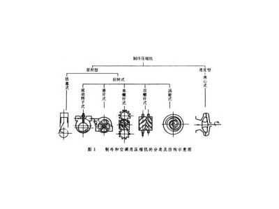 正航仪器为您盘点制冷压缩机都有哪几种